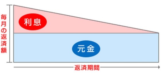 元金均等返済